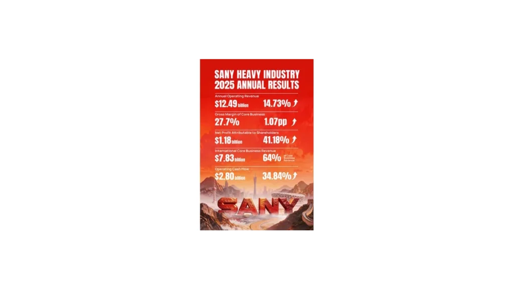 SANY vykazuje 41% růst zisku za rok 2025