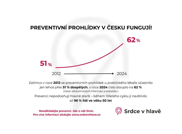 Revoluční prevence pro zdraví: tlak a cholesterol