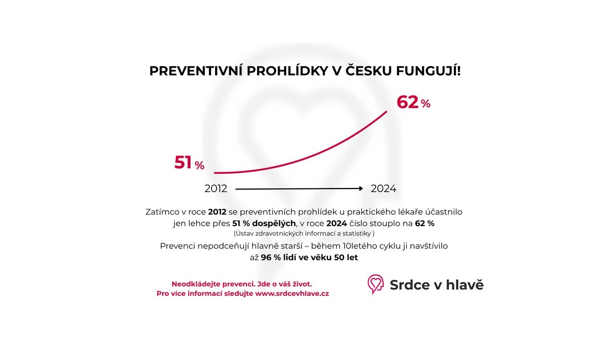 Revoluční prevence pro zdraví: tlak a cholesterol