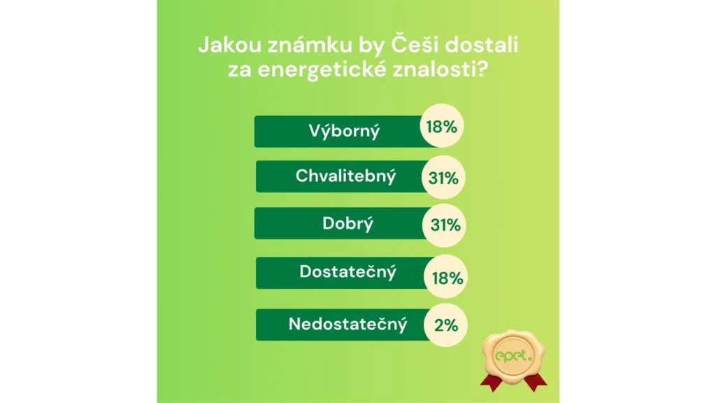 Jak epet hodnotí energetickou gramotnost Čechů?