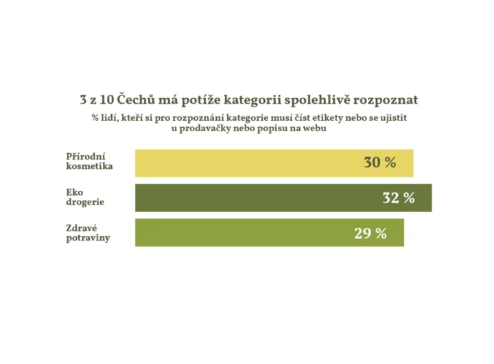 Eko drogerie: Češi vědí, ale cena je brzdí