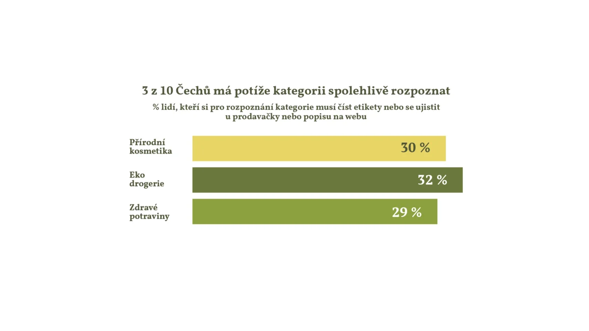 Eko drogerie: Češi vědí, ale cena je brzdí