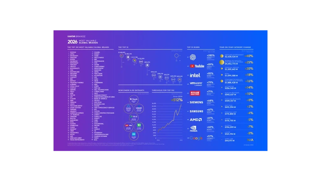 Kantar ukazuje rychlý růst hodnoty globálních značek