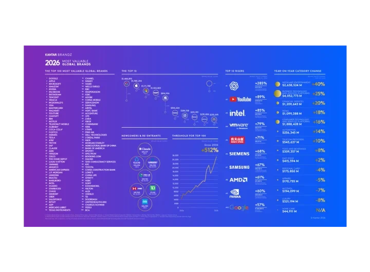 Kantar ukazuje rychlý růst hodnoty globálních značek