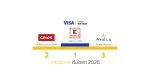Kaufland vítězem dubnového kola Visa Czech Top Shop