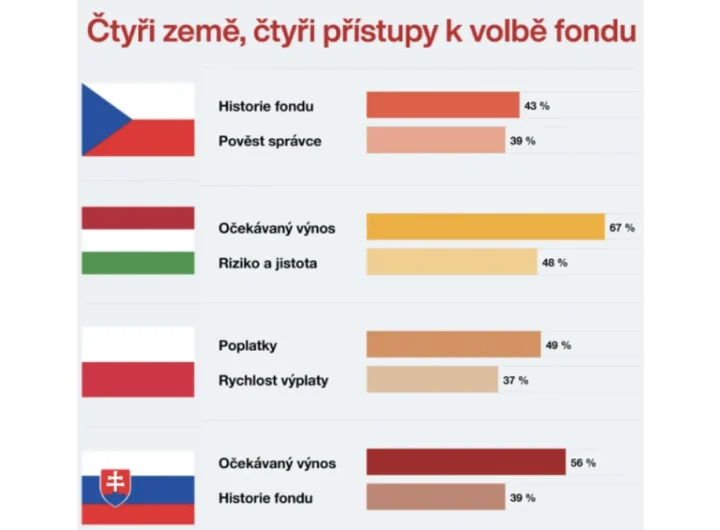 Investice: Češi vedou ve střední Evropě