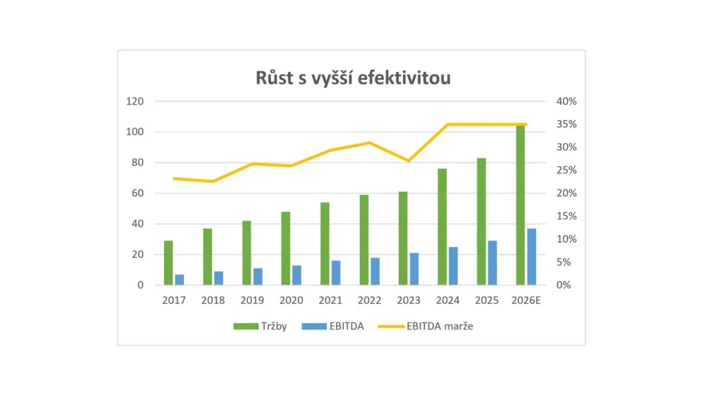 Růst GEVORKYAN: Oslava čtyř let na burze