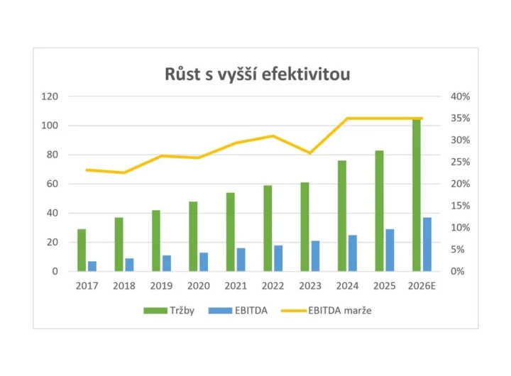 Růst GEVORKYAN: Oslava čtyř let na burze