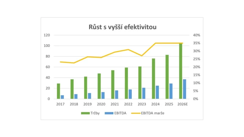 Růst GEVORKYAN: Oslava čtyř let na burze
