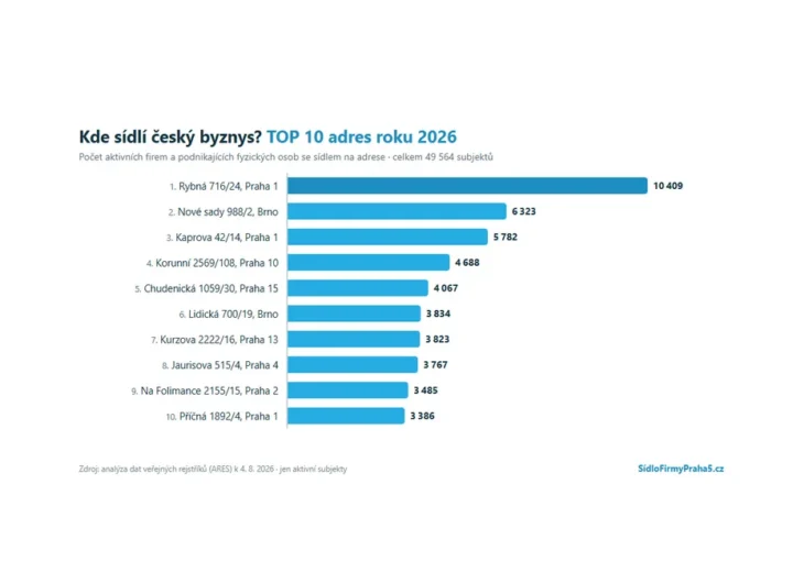Virutální sídla na deseti adresách s 49 tisíci firmami