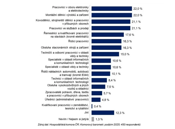 Nábor a náklady na prázdná pracovní místa