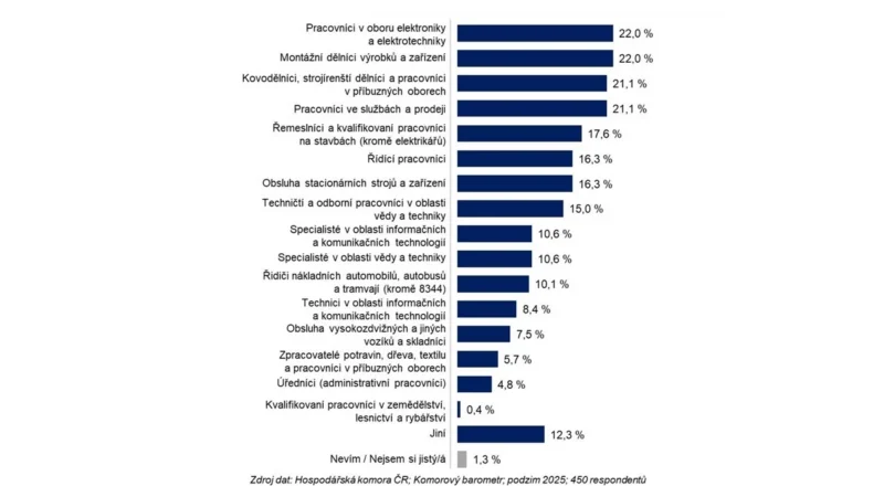 Nábor a náklady na prázdná pracovní místa